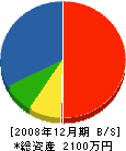 中川建設 貸借対照表 2008年12月期