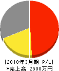 奈良県造園業（同） 損益計算書 2010年3月期