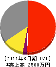 藤原電気 損益計算書 2011年3月期