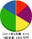 金沢工務店 貸借対照表 2011年8月期
