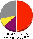 浜田造園 損益計算書 2008年12月期