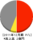 井浦組 損益計算書 2011年12月期