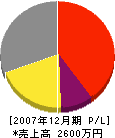 永田冷熱サービス 損益計算書 2007年12月期