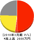早川電気工事店 損益計算書 2010年3月期