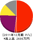 塚元造園 損益計算書 2011年12月期