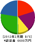 田原配管工業 貸借対照表 2012年2月期