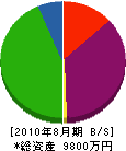 鹿島総建 貸借対照表 2010年8月期 鹿島総建 貸借対照表 2010年8月期