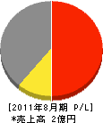 飯塚兄弟電機商会 損益計算書 2011年8月期