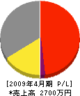 坂井建具店 損益計算書 2009年4月期