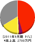 藤井組 損益計算書 2011年9月期