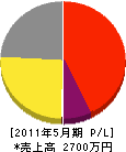 石田電工 損益計算書 2011年5月期