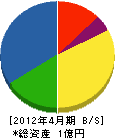 東峰 貸借対照表 2012年4月期