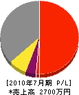 細江電気商会 損益計算書 2010年7月期