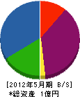 関西電設 貸借対照表 2012年5月期