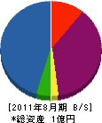 栄和電気工業 貸借対照表 2011年8月期