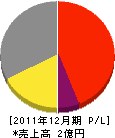 松谷鐵工 損益計算書 2011年12月期