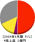 高橋商会 損益計算書 2009年8月期