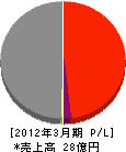 王子工営北海道 損益計算書 2012年3月期