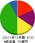 福山瓦斯 貸借対照表 2011年12月期