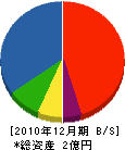 竹僊堂 貸借対照表 2010年12月期