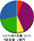 本田産業 貸借対照表 2010年8月期