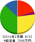 広島北研水質管理 貸借対照表 2012年2月期