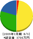 横山緑地建設 貸借対照表 2009年3月期