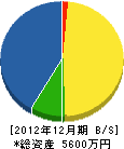 倉光造園 貸借対照表 2012年12月期