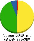 千春建設 貸借対照表 2009年12月期