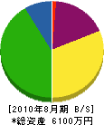 渋谷工務店 貸借対照表 2010年8月期