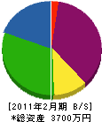 菊地興産 貸借対照表 2011年2月期