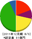沖縄瓦斯 貸借対照表 2011年12月期
