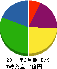 添田建設 貸借対照表 2011年2月期