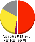 佐藤防災サービス 損益計算書 2010年3月期