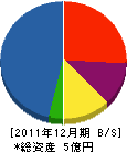 会津法面 貸借対照表 2011年12月期
