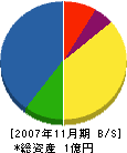 後藤工業 貸借対照表 2007年11月期