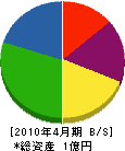 武石建設 貸借対照表 2010年4月期 武石建設 貸借対照表 2010年4月期