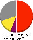 秋田ホーチキ 損益計算書 2012年12月期