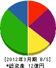 関西緑建 貸借対照表 2012年3月期