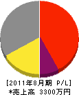 駒田水道 損益計算書 2011年8月期