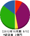 萩原工務店 貸借対照表 2012年10月期