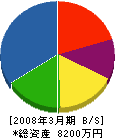 高橋鉄工場 貸借対照表 2008年3月期