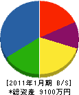 梶川組 貸借対照表 2011年1月期
