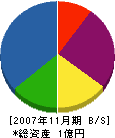 尾藤工務店 貸借対照表 2007年11月期