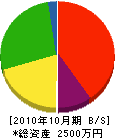 菅田設備 貸借対照表 2010年10月期