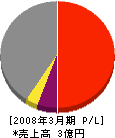島田海運 損益計算書 2008年3月期