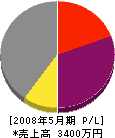 橋本組 損益計算書 2008年5月期