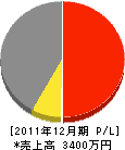 村崎設備 損益計算書 2011年12月期