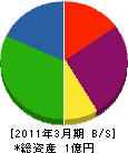 豊田緑化 貸借対照表 2011年3月期