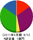 飯塚ツバメプロパン 貸借対照表 2011年8月期